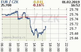 Online graf kurzu eur