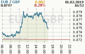 Online graf kurzu gbp/eur