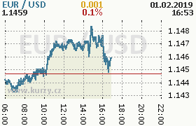 Online graf kurzu usd/eur