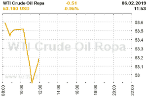 Online graf vvoje ceny komodity WTI Crude Oil Ropa