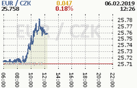 Online graf kurzu eur