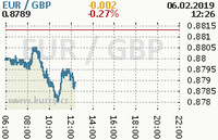 Online graf kurzu gbp/eur