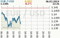 Online graf kurzu usd/eur