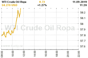 Online graf vA½voje ceny komodity WTI Crude Oil Ropa