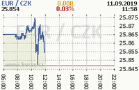 Online graf kurzu eur