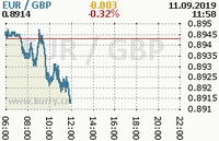 Online graf kurzu gbp/eur