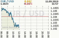 Online graf kurzu usd/eur