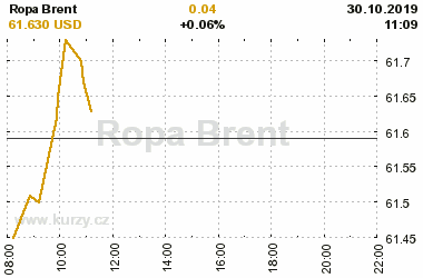 Online graf vvoje ceny komodity Ropa Brent