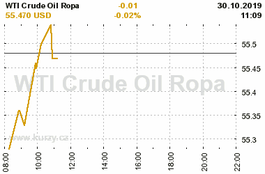 Online graf vvoje ceny komodity WTI Crude Oil Ropa