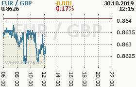 Online graf kurzu gbp/eur