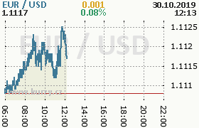 Online graf kurzu usd/eur