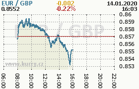 Online graf kurzu gbp/eur