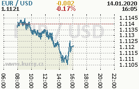 Online graf kurzu usd/eur