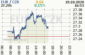 Online graf kurzu eur