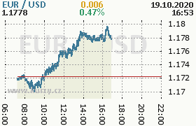 Online graf kurzu usd/eur