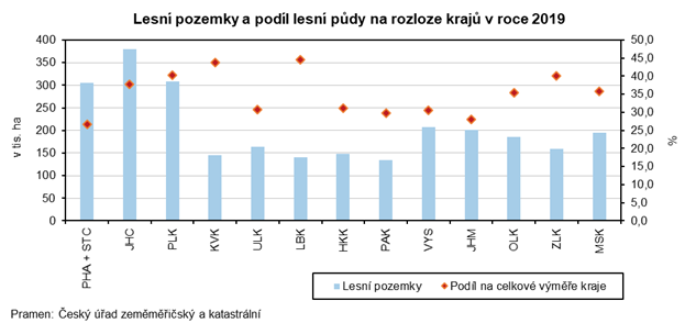 Lesn pozemky a podl lesn pdy na rozloze kraje