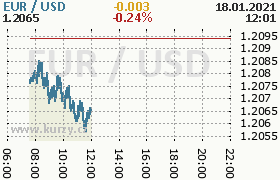 Online graf kurzu usd/eur