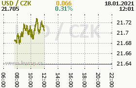 Online graf kurzu usd