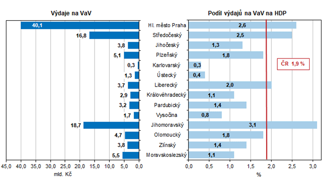 Graf 1: Vdaje na vzkum a vvoj podle kraj v roce 2019