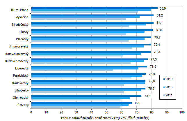 Graf 2: Domcnosti vybaven potaem podle kraj