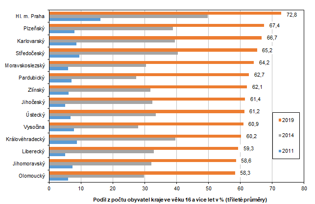 Graf 3: Uivatel internetu na mobilnm telefonu ve vku 16 a vce let podle kraj