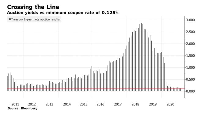 Zdroj: Bloomberg