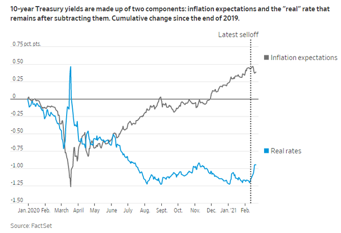 Zdroj: Wall Street Journal