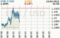 Online graf kurzu usd/eur