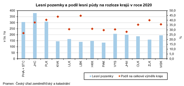 Lesn pozemky a podl lesn pdy na rozloze kraj v roce 2020