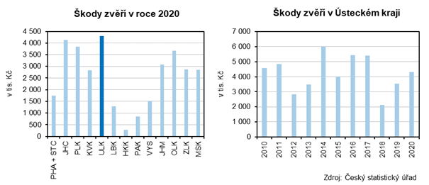 kody zv v roce 2020     kody zv v steckm kraji