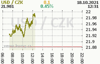 Online graf kurzu usd