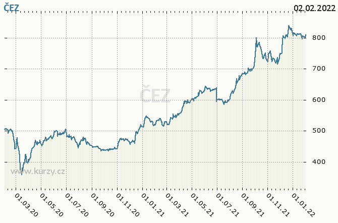 EZ - ESK ENERGETICK ZVODY - Graf ceny akcie cz