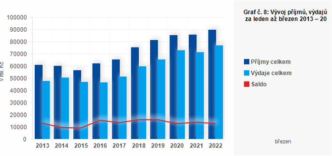 Graf - Graf . 8: Vvoj pjm, vdaj a salda obc za leden a bezen 2013  2022 (v mil. K)