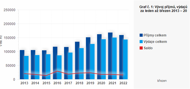 Graf - Graf . 1: Vvoj pjm, vdaj a salda SC za leden a bezen 2013  2022 (v mil. K)