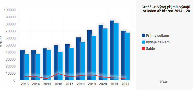 Graf - Graf . 3: Vvoj pjm, vdaj a salda kraj za leden a bezen 2013  2022 (v mil. K)