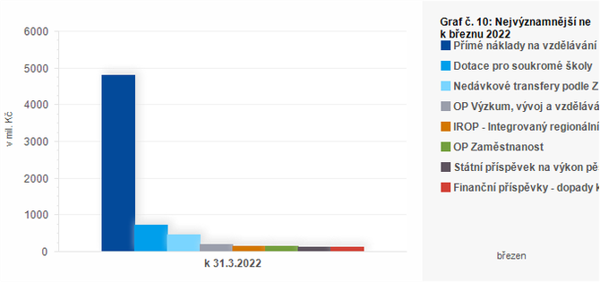 Graf - Graf . 10: Nejvznamnj neinvestin transfery pijat obcemi k beznu 2022 (v mil. K)