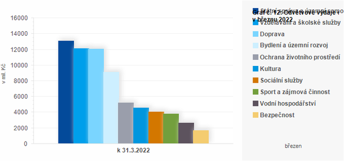 Graf - Graf . 12: Odvtvov vdaje obc v beznu 2022 (v mil. K)
