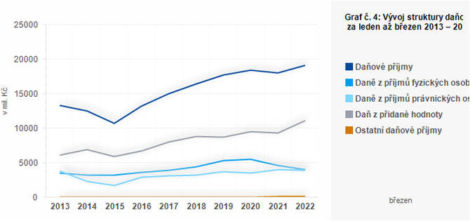 Graf - Graf . 4: Vvoj struktury daovch pjm kraj za leden a bezen 2013  2022 (v mil. K)