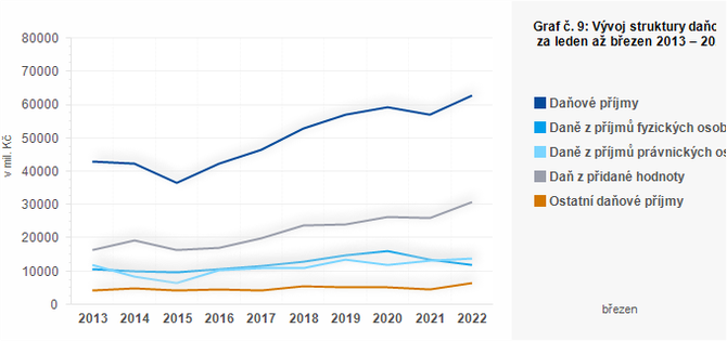 Graf - Graf . 9: Vvoj struktury daovch pjm obc za leden a bezen 2013  2022 (v mil. K)