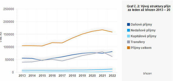 Graf - Graf . 2: Vvoj struktury pjm SC za leden a bezen 2013  2022 (v mil. K)