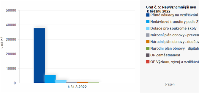 Graf - Graf . 5: Nejvznamnj neinvestin transfery pijat kraji k beznu 2022 (v mil. K)