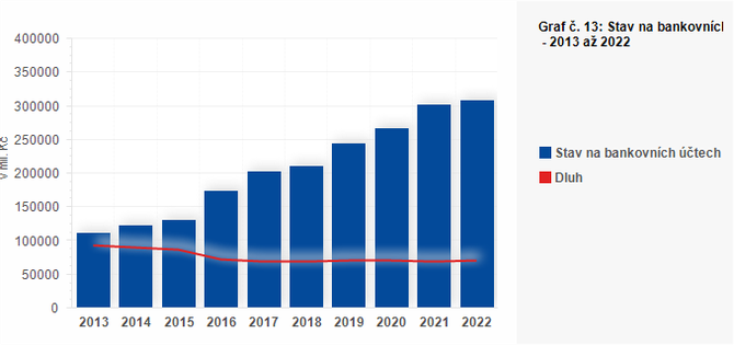 Graf - Graf . 13: Stav na bankovnch tech a dluh obc vetn jimi zzench PO