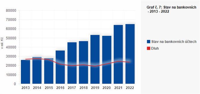 Graf - Graf . 7: Stav na bankovnch tech a dluh kraj vetn jimi zzench PO