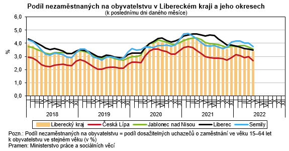 Graf - Podl nezamstnanch na obyvatelstvu v Libereckm kraji a jeho okresech 