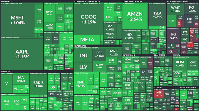 S&P 500 - 15. ervence 2022, zdroj: Finviz