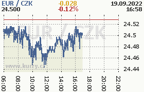 Online graf kurzu eur