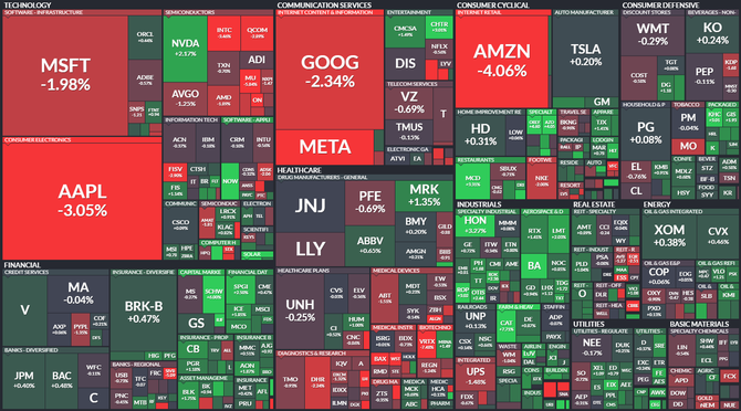 S&P 500 - 27. jna 2022, zdroj: Finviz