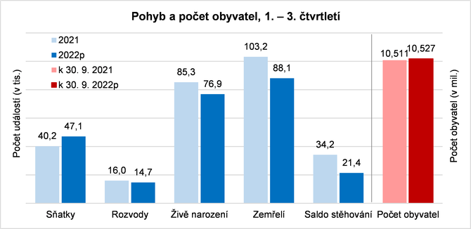 Pohyb a poet obyvatel, 1. - 3. tvrtlet 2022