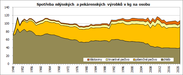 Spoteba mlnskch a pekrenskch vrobk v kg na osobu