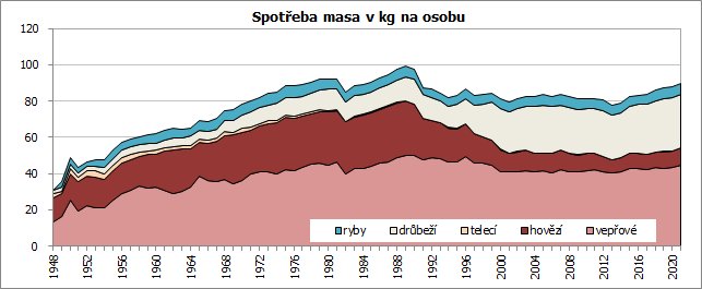 Spoteba masa v kg na osobu